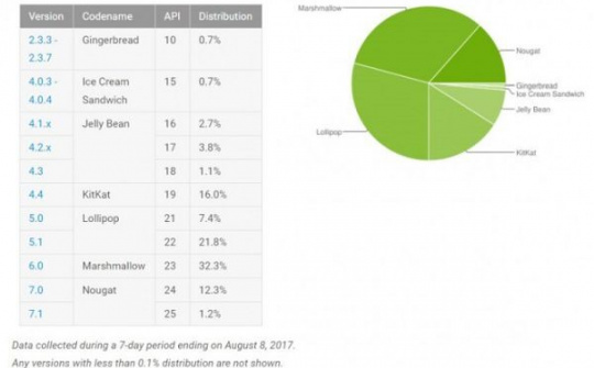 Thị phần phiên bản Android 7.x Nougat vẫn tăng trưởng rất chậm