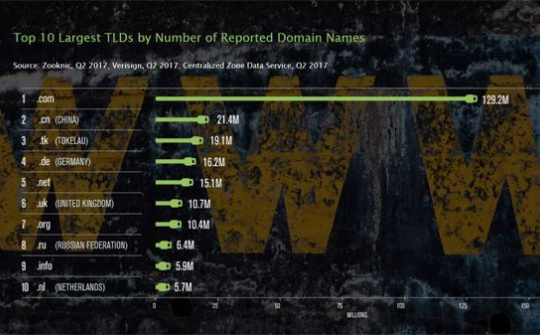 Quý 2/2017: Internet phát triển lên đến 331,9 triệu tên miền