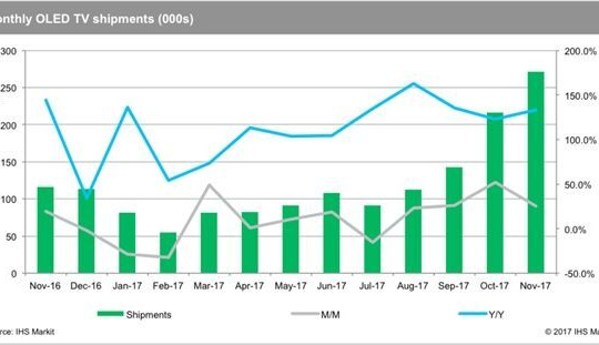 1,4 triệu sản phẩm TV OLED được bán ra trong năm 2017