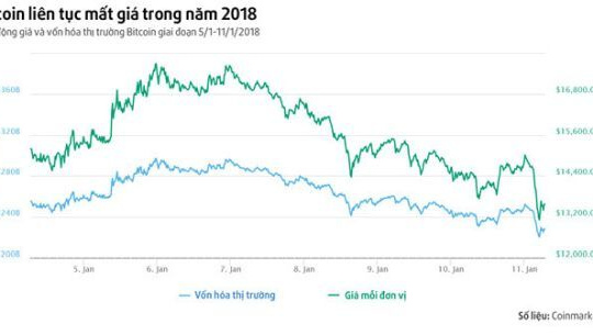 Bitcoin ngày càng yếu thế trên thị trường tiền ảo