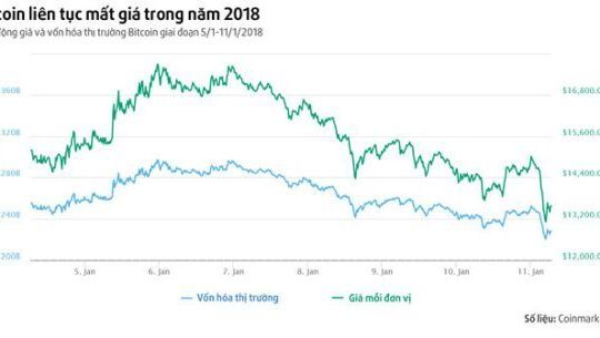 Bitcoin ngày càng yếu thế trên thị trường tiền ảo