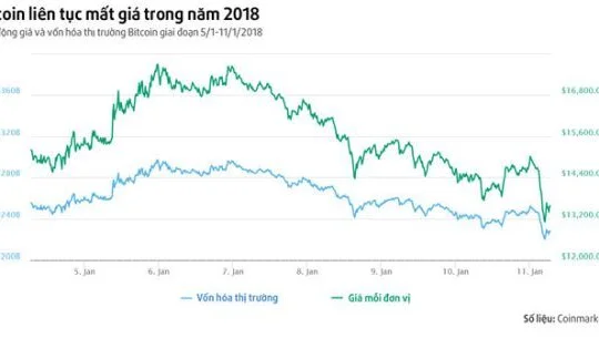Bitcoin ngày càng yếu thế trên thị trường tiền ảo