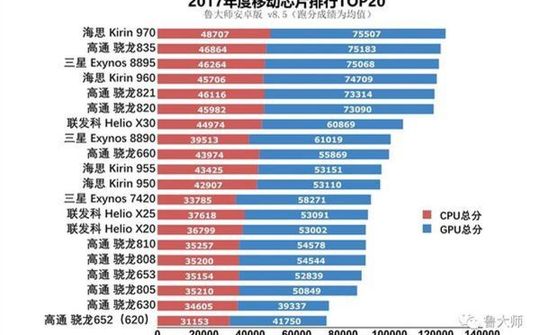 Kirin 970 đứng đầu bảng xếp hạng Benchmark trên trang Master Lu
