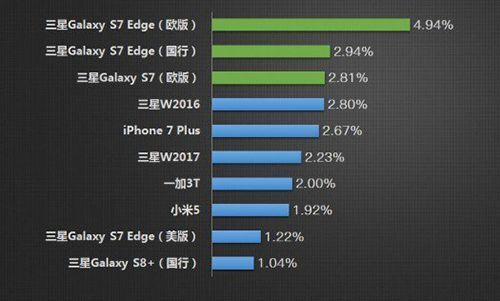 Galaxy S7 edge là mẫu điện thoại bị nhái nhiều nhất 2017