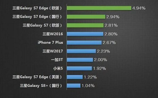 Galaxy S7 edge là mẫu điện thoại bị nhái nhiều nhất 2017