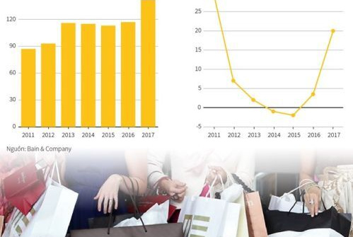 [Infographic] Người Trung Quốc chi mạnh cho các mặt hàng xa xỉ