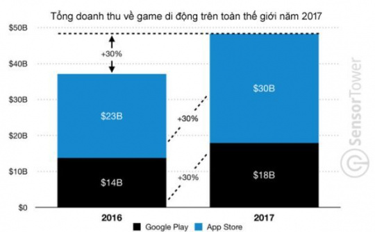 Doanh thu của App Store và Google Play trong năm 2017 tăng 35%