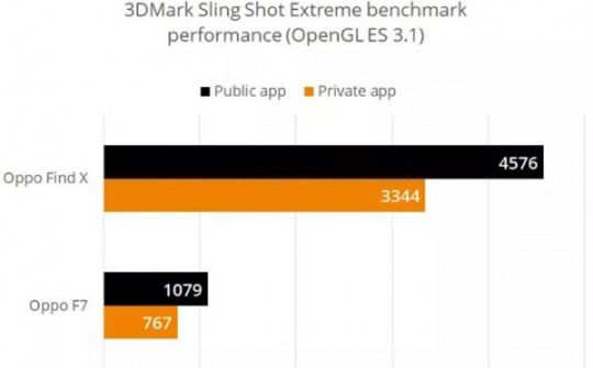 Oppo bị phát hiện gian lận điểm hiệu năng trên Find X