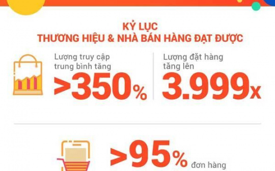 Hơn 11 triệu đơn hàng được "chốt" tại sự kiện 11.11 Shopee Siêu Sale