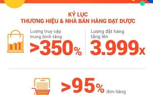 Hơn 11 triệu đơn hàng được "chốt" tại sự kiện 11.11 Shopee Siêu Sale