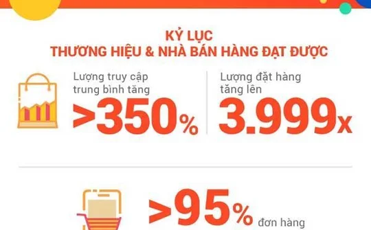 Hơn 11 triệu đơn hàng được "chốt" tại sự kiện 11.11 Shopee Siêu Sale