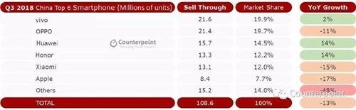 Vivo có doanh số bán smartphone đứng đầu tại Trung Quốc trong quý 3/2018