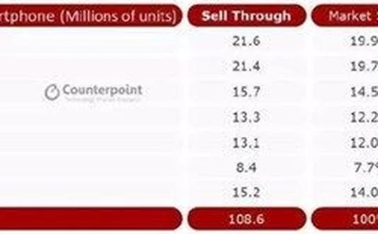 Vivo có doanh số bán smartphone đứng đầu tại Trung Quốc trong quý 3/2018