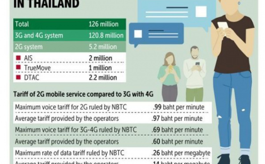 Thái Lan sẽ khai tử mạng 2G vào tháng 10/2019