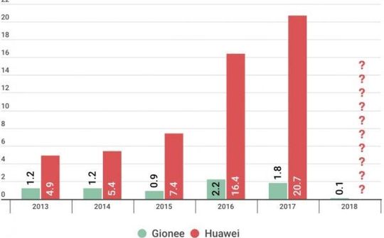 Thương hiệu Smartphone Gionee chính thức phá sản