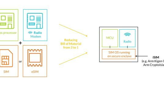 Các thiết bị IoT sẽ được tích hợp sẵn SIM di động