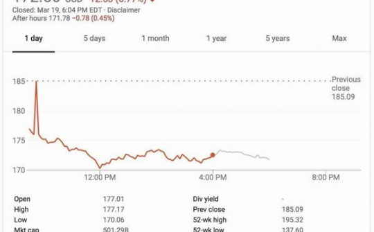 Giá cổ phiếu Facebook giảm mạnh, thổi bay 40 tỷ USD chỉ sau một đêm