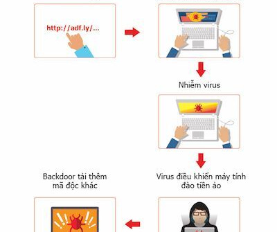 Bkav: Virus đào tiền ảo W32.AdCoinMiner đang lây lan nhanh tại Việt Nam