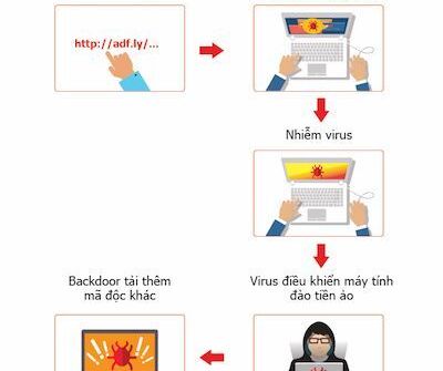 Bkav: Virus đào tiền ảo W32.AdCoinMiner đang lây lan nhanh tại Việt Nam