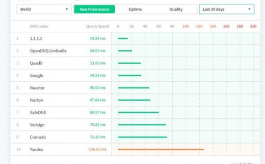 Cloudflare khởi chạy DNS 1.1.1.1, tăng đáng kể tốc độ vào mạng