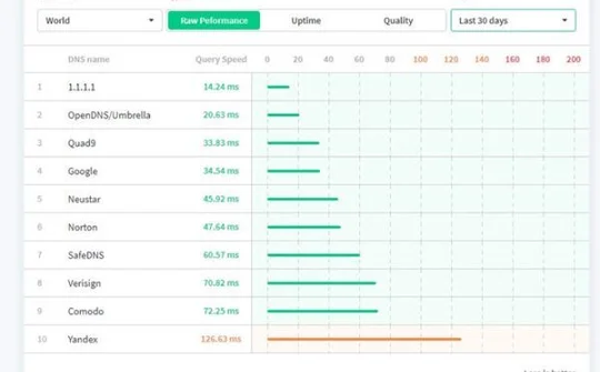 Cloudflare khởi chạy DNS 1.1.1.1, tăng đáng kể tốc độ vào mạng