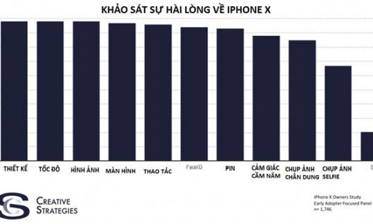 97% số người sử dụng iPhone X hài lòng với thiết bị của họ