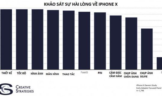 97% số người sử dụng iPhone X hài lòng với thiết bị của họ