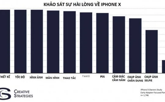 97% số người sử dụng iPhone X hài lòng với thiết bị của họ