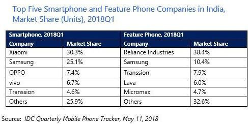 Xiaomi chiểm tới 30,3% thị phần thị trường smartphone Ấn Độ