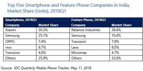 Xiaomi chiểm tới 30,3% thị phần thị trường smartphone Ấn Độ