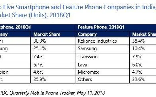 Xiaomi chiểm tới 30,3% thị phần thị trường smartphone Ấn Độ