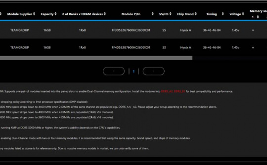GIGABYTE đi đầu hiệu suất DDR5-7600 và DDR5-7950 O.C khi phối hợp cùng TEAMGROUP