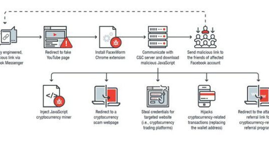 Xuất hiện mã độc đào tiền ảo mới lây lan qua Facebook Messenger