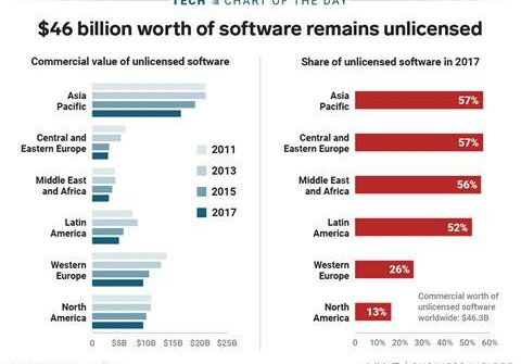 Tỷ lệ vi phạm bản quyền phần mềm hiện nay đang ở mức báo động