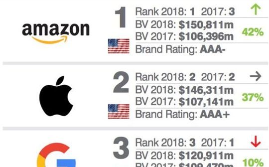 Brand Finance: Amazon là thành thương hiệu có giá trị nhất Mỹ