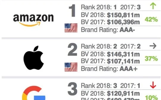 Brand Finance: Amazon là thành thương hiệu có giá trị nhất Mỹ