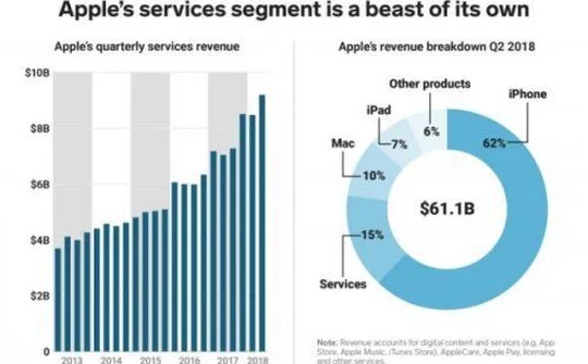 App Store mang lại cho Apple ít nhất 40 tỷ USD trong 10 năm