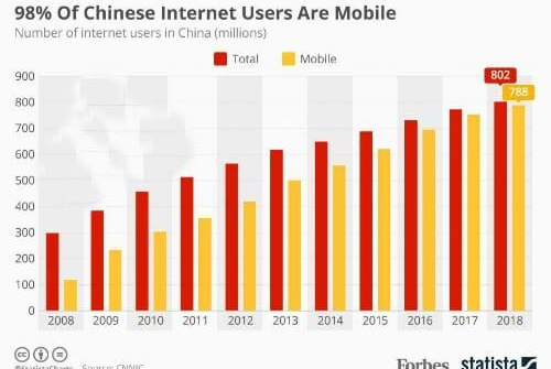 98% người Trung Quốc dùng Internet di động