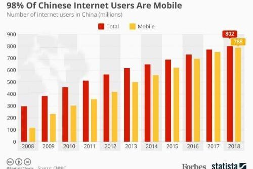 98% người Trung Quốc dùng Internet di động
