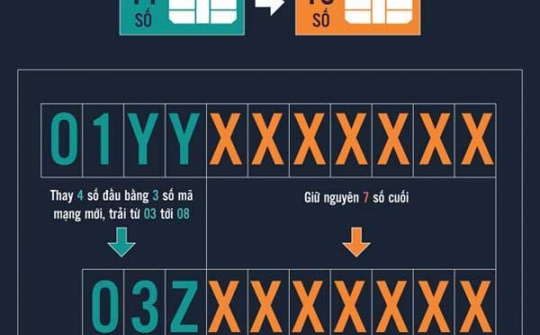 Nhiều hệ lụy quanh việc chuyển sim 11 số về 10 số