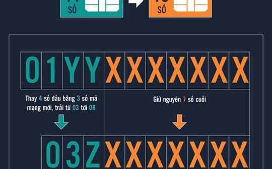 Nhiều hệ lụy quanh việc chuyển sim 11 số về 10 số