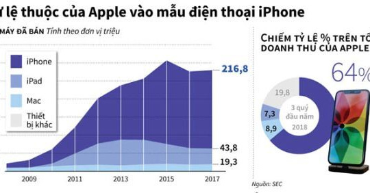iPhone được dự báo mang về doanh thu tới 165 tỷ USD cho Apple