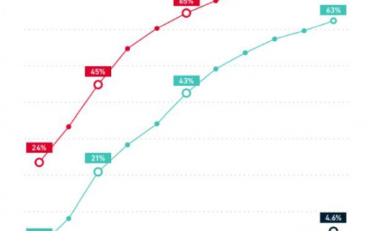 Ấn Độ: 5G sẽ chiếm gần 5% kết nối vào năm 2025