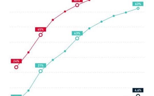 Ấn Độ: 5G sẽ chiếm gần 5% kết nối vào năm 2025