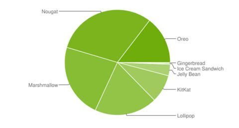 Android 7.0 Nougat vẫn là nền tảng phổ biến nhất