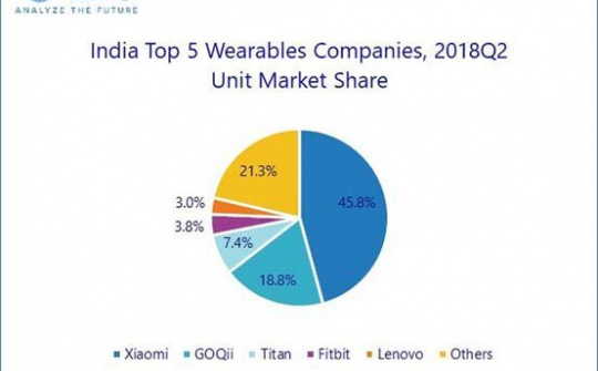 Xiaomi chiếm tới 46% thị trường thiết bị đeo tay tại Ấn Độ