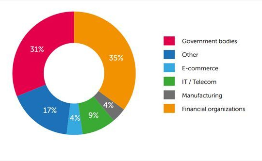Các trang web của cơ quan chính phủ hiện kém an toàn nhất