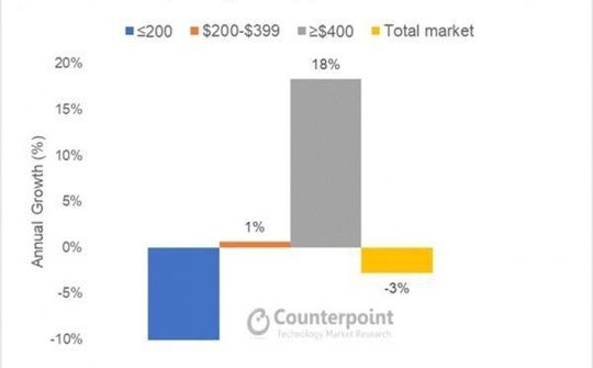 Doanh số Smartphone cao cấp tăng 18% trong năm 2018