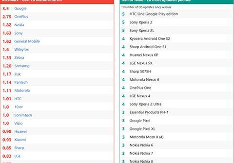 Nhà sản xuất nào "lười" cập nhật Android nhất?