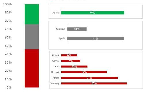 Apple và Samsung thống trị thị trường smartphone cao cấp